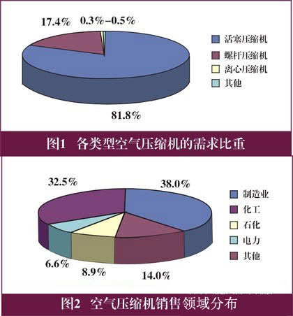 節能螺桿空壓機將成中國壓縮機市場發展方向